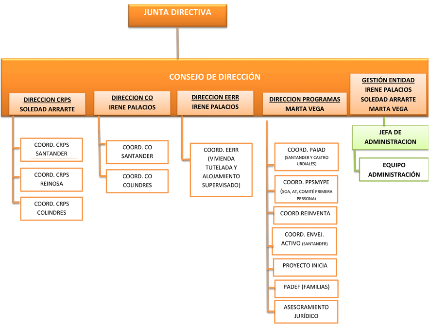 organigrama